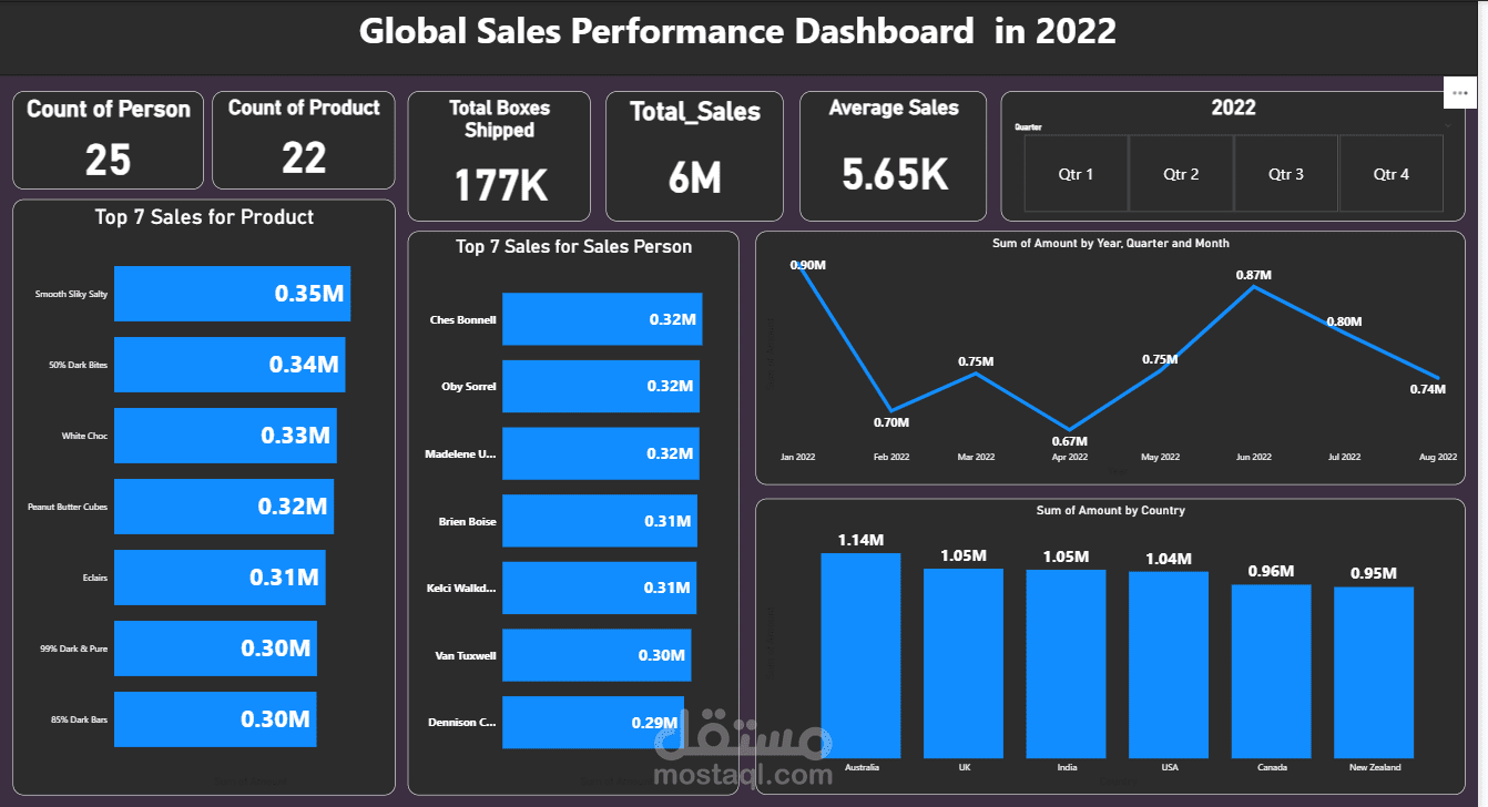 dashboard  for global Sales in 2022