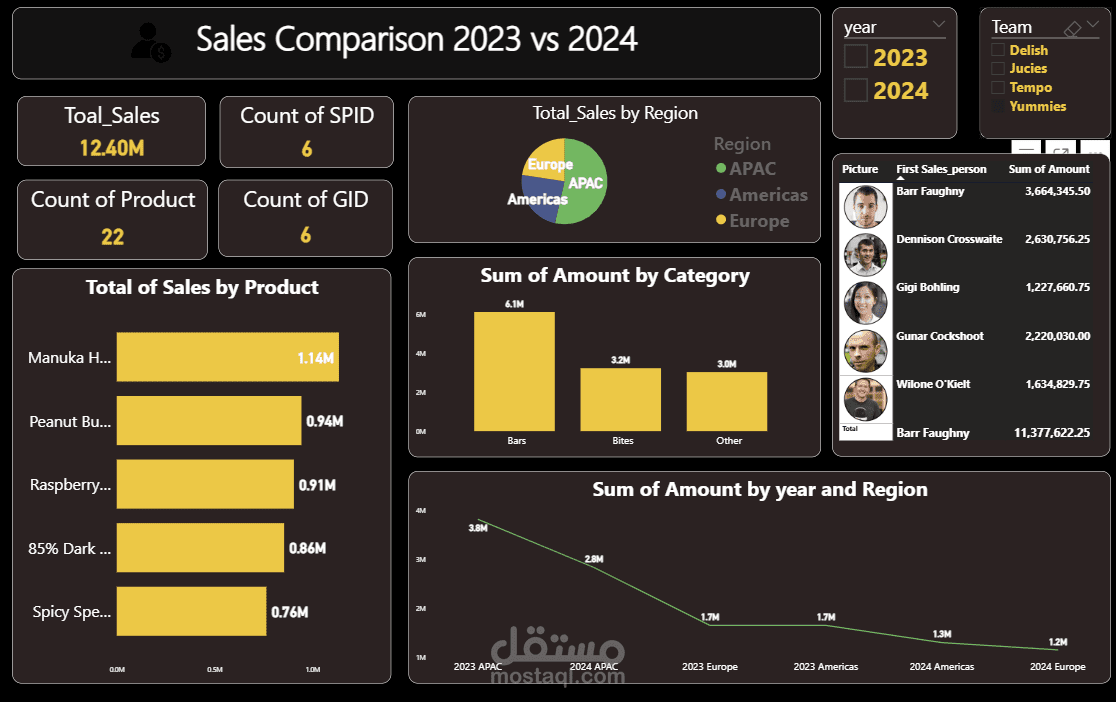 (2023 2024vs )مقارنت مبيعلت بين