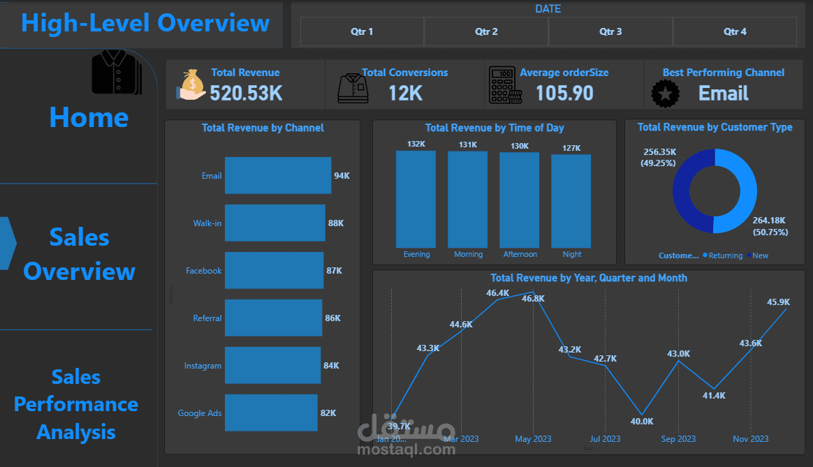 StyleNest Boutique Sales Analysis Dashboard