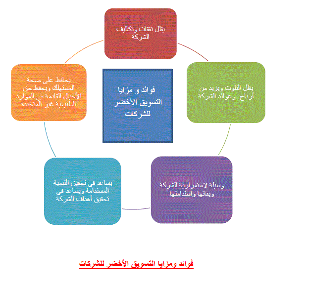 الفرق بين التسويق الأخضر و التقليدي