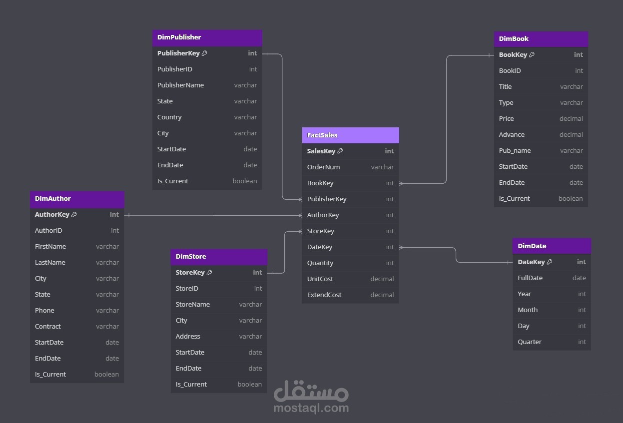 BookSphere Data Warehouse  | مستودع بيانات