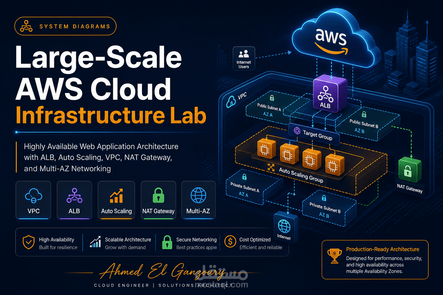 Large Scale AWS Cloud