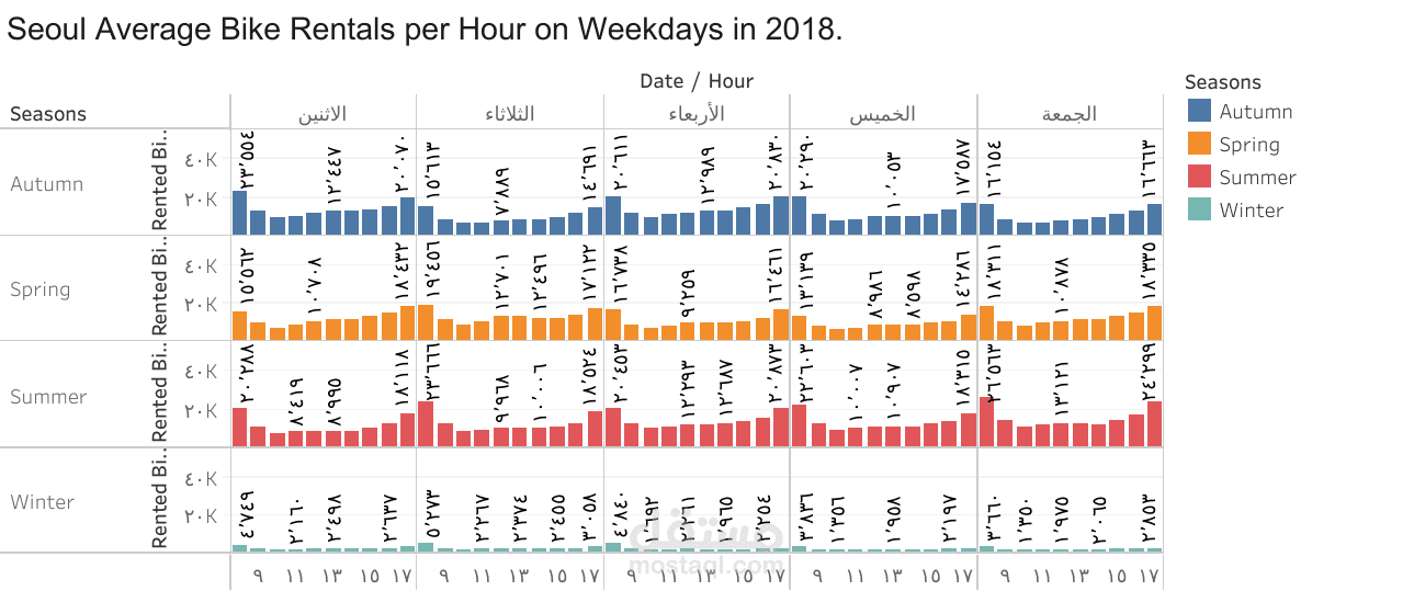متوسط تأجير الدراجات في الساعة في سيول خلال أيام الأسبوع في عام 2018.