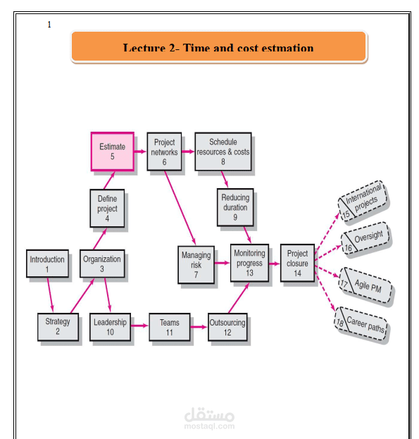 Project Management Counselor & Advisor and assist at Graduation Projects for Civil Engineers