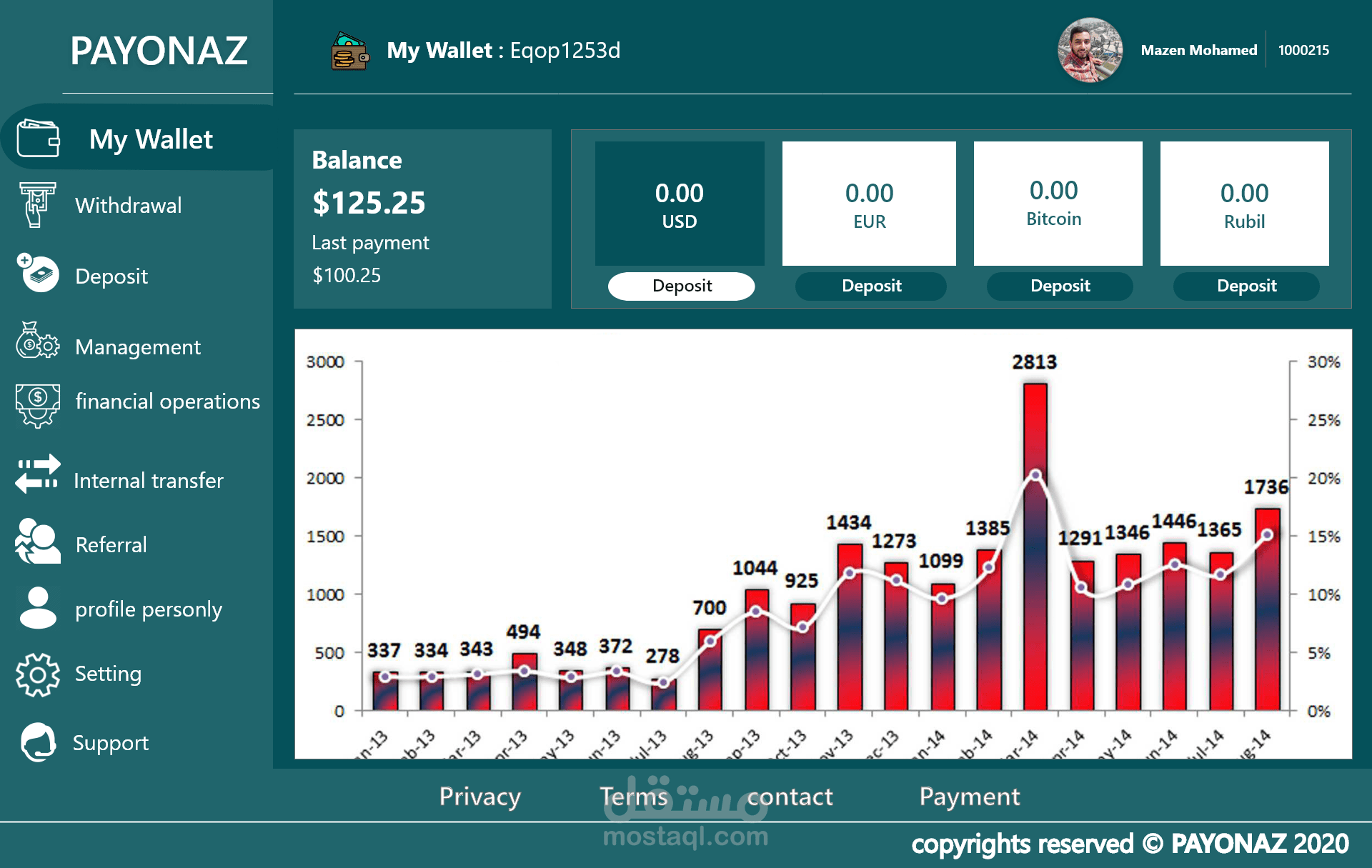 تصميم لوحة تحكم UI/UX لموقع الكتروني