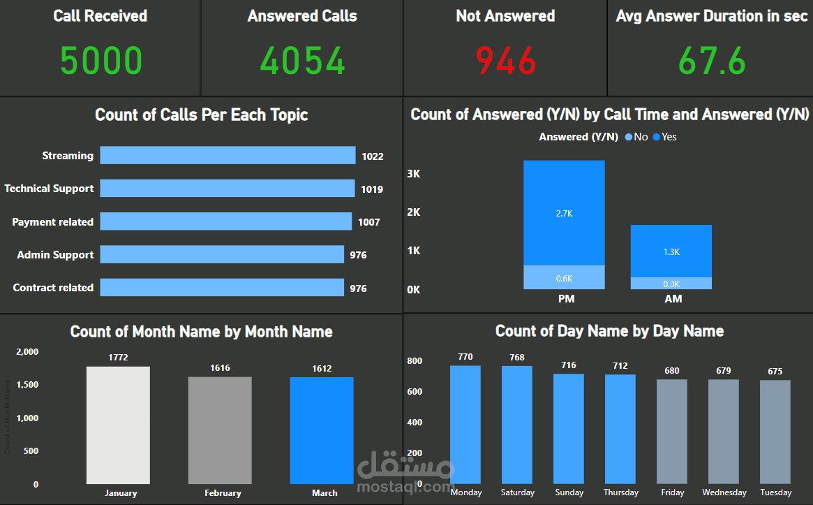 Call-Center-Project