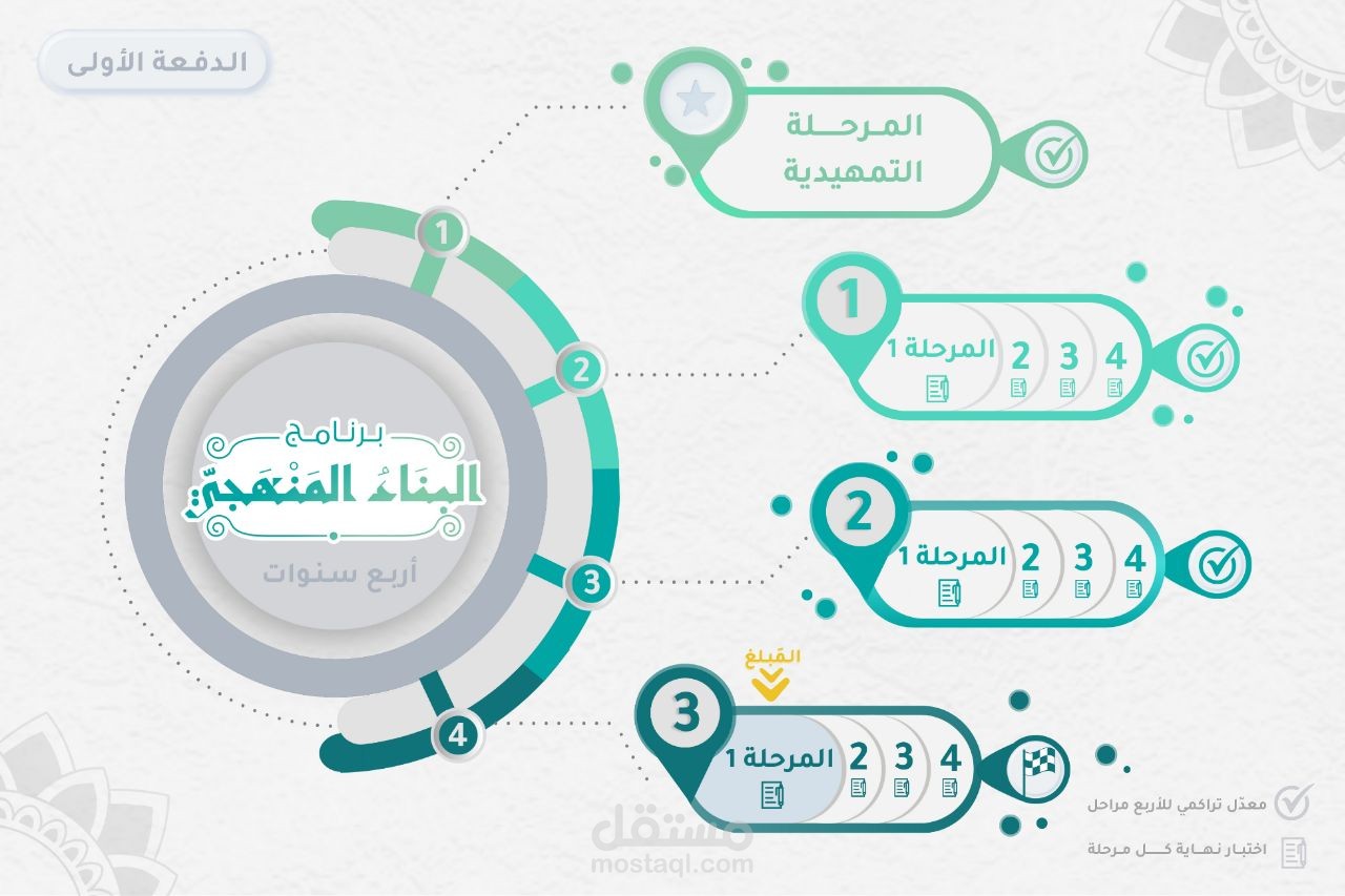 تصميم مخطط جرافيك لسير أحد البرامج.