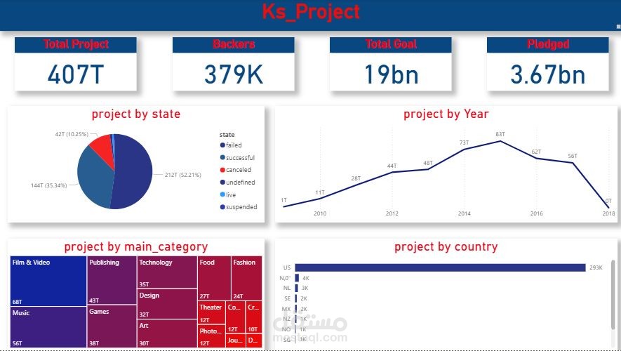 مشروع تحليل بيانات – Kickstarter Projects