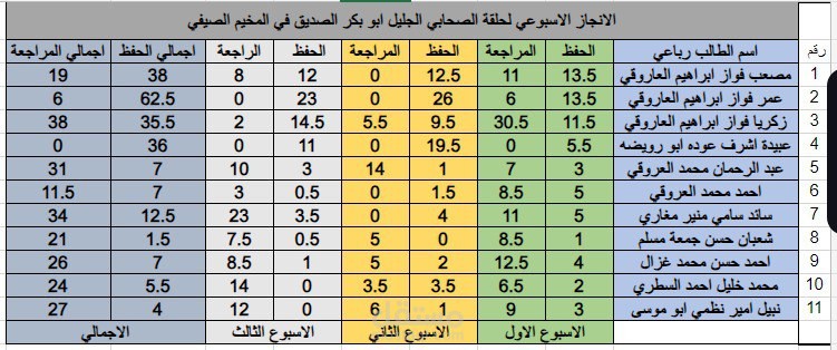 انشاء جدول عدد صفحات حفظ الطلاب بشكل اسبوعي خلال مخيم صيفي