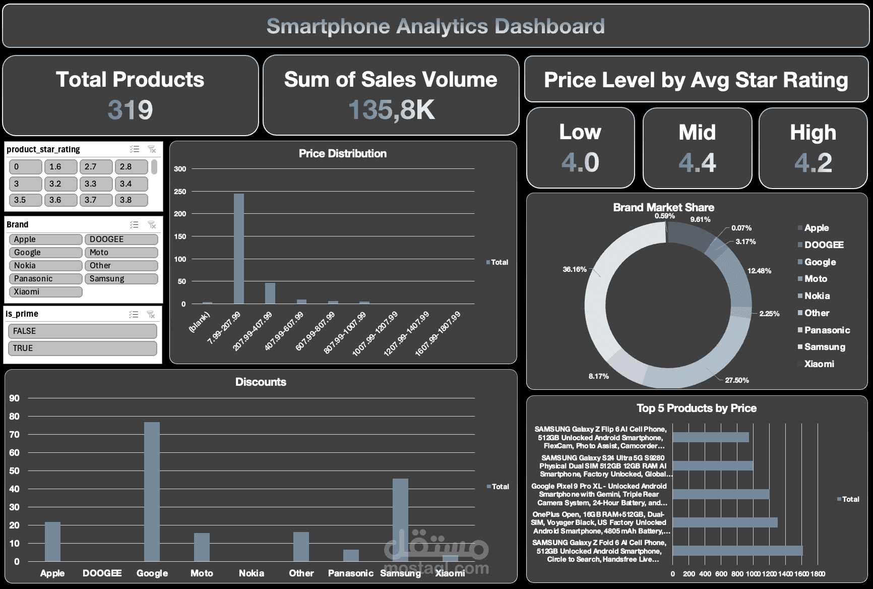 Smartphone Analytics Dashboard