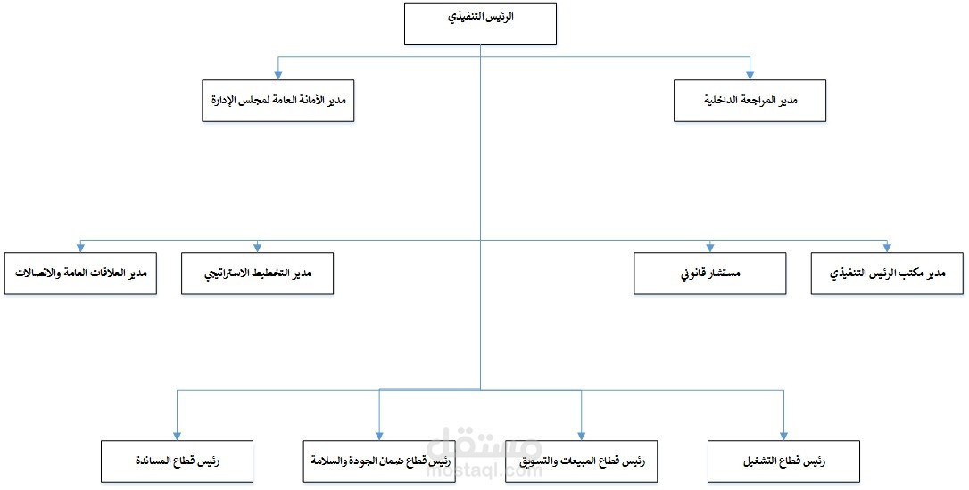 دراسات الجدوى - خطط القوى العاملة - اعداد الهيكل التنظيمي - خطط التدريب والتطوير