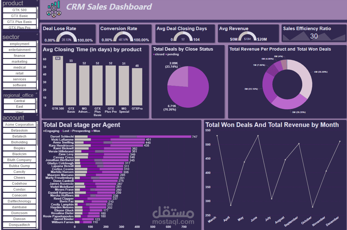 CRM Sales Dashboard | تحليل المبيعات