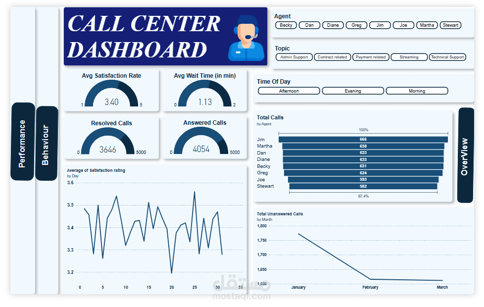 Call Center Dashboard | تحليل اداء خدمة العملاء