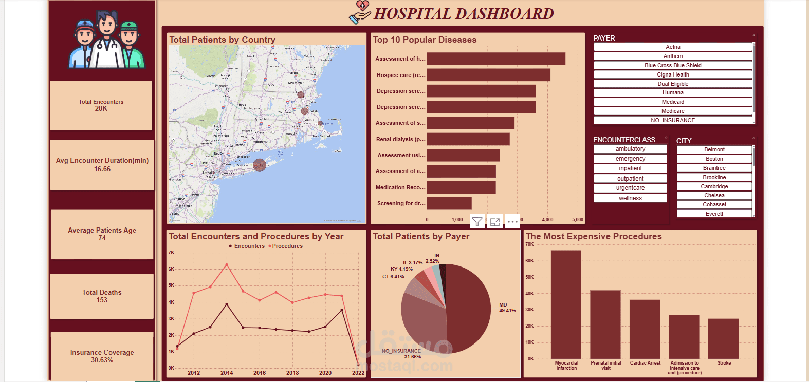 Hospital Dashboard | لوحة معلومات تحليلات بيانات المستشفيات