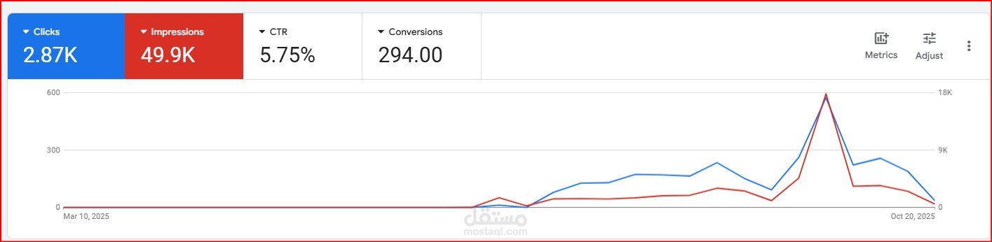 إدارة حملات Google Ads لمركز لغات وتحقيق 294 Conversion