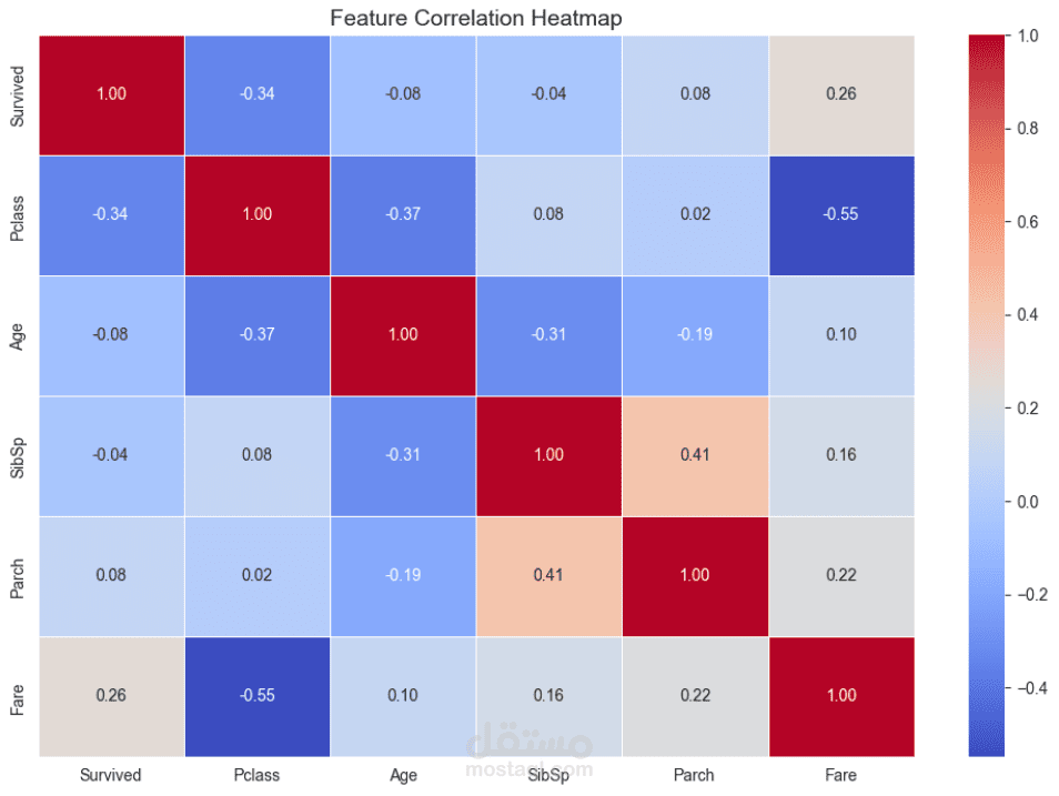 التنبؤ ببقاء ركاب سفينة Titanic باستخدام نماذج تعلم الآلة