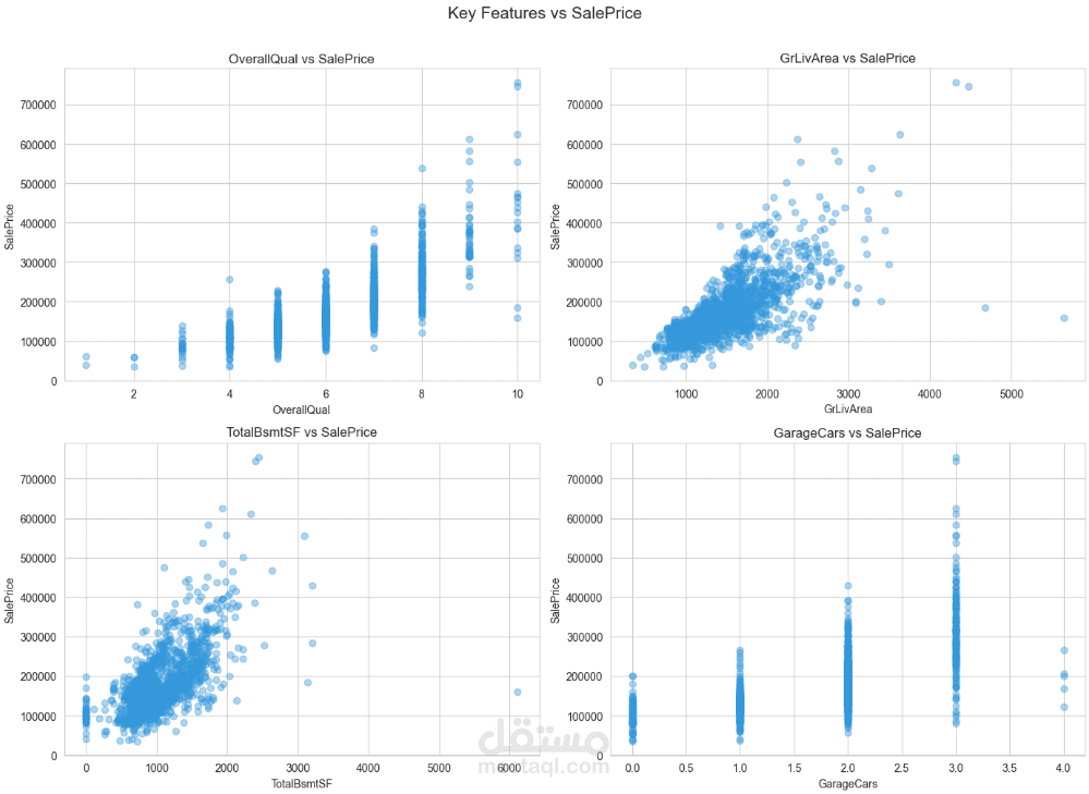التنبؤ بأسعار المنازل باستخدام نماذج الانحدار في تعلم الآلة