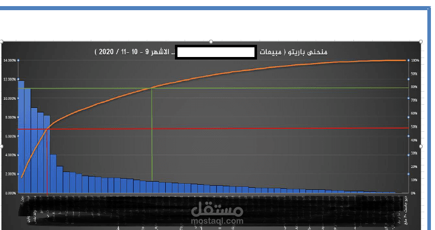 تطبيق قاعدة باريتو للمبيعات " 80/ 20 "