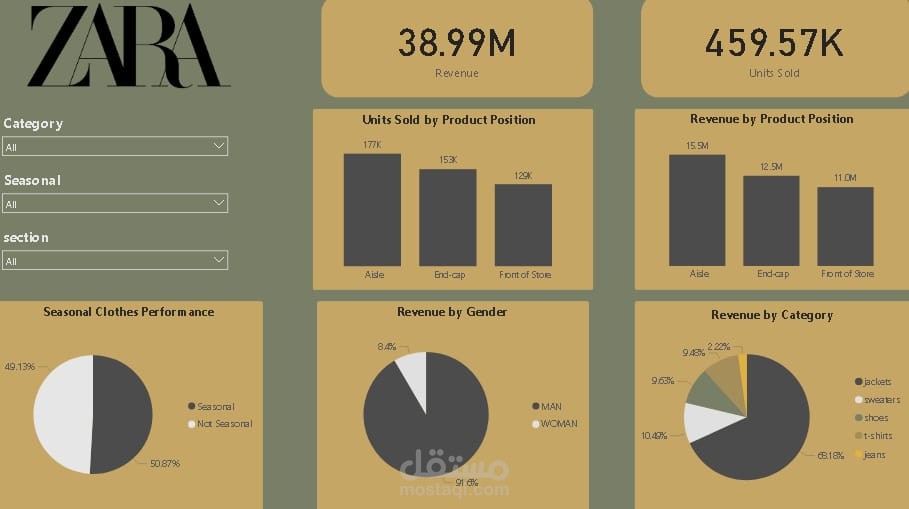 Zara Sales Performance Dashboard