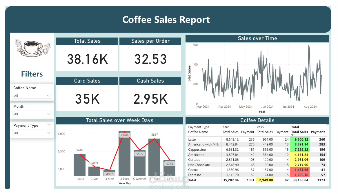 Coffee Sales Report