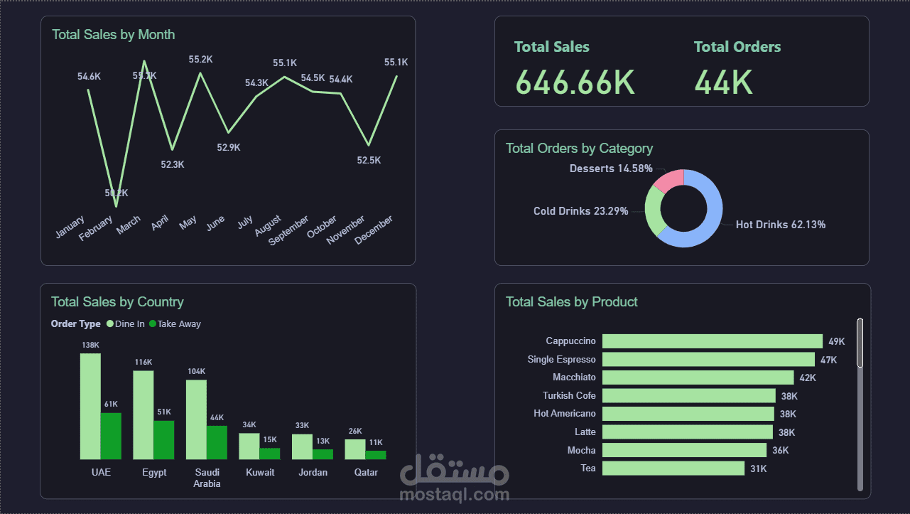 تحليل وعرض لمبيعات مقهي