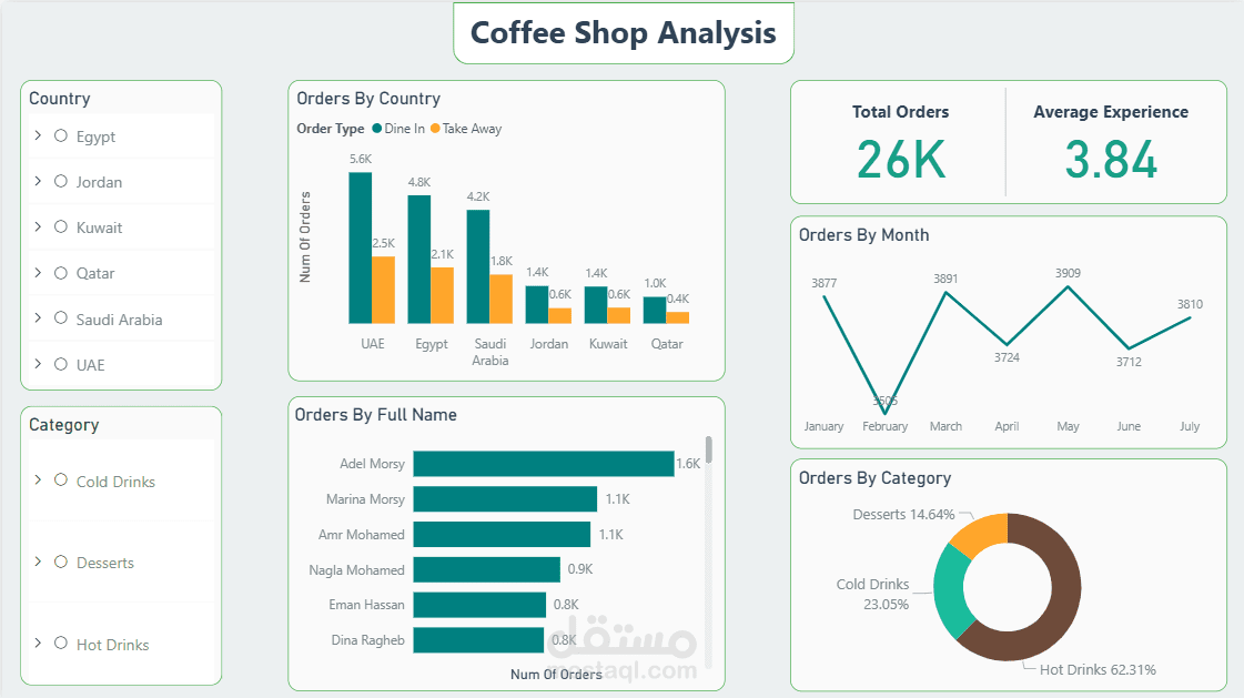تحليل وعرض لأحصائيات الطلبات لمقهي بشكل متقدم