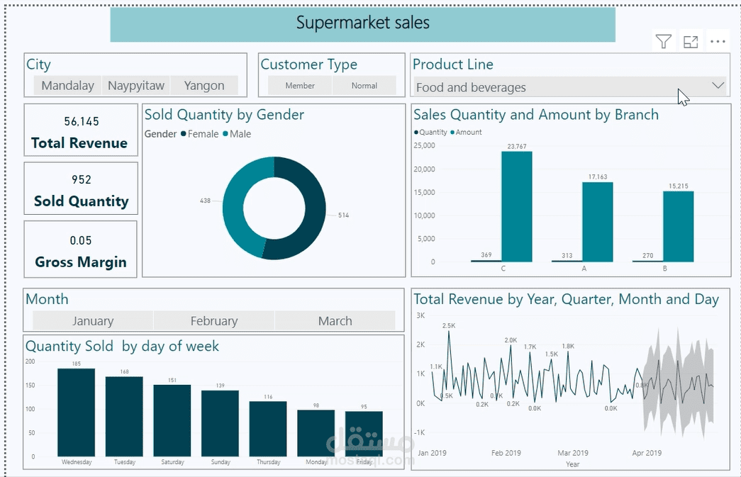 Sales Data Analysis using Power BI