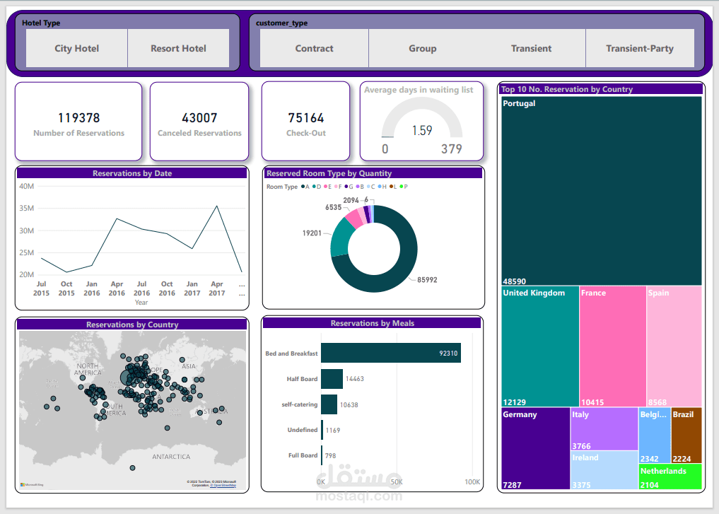 Hotel Data Analysis using Power BI