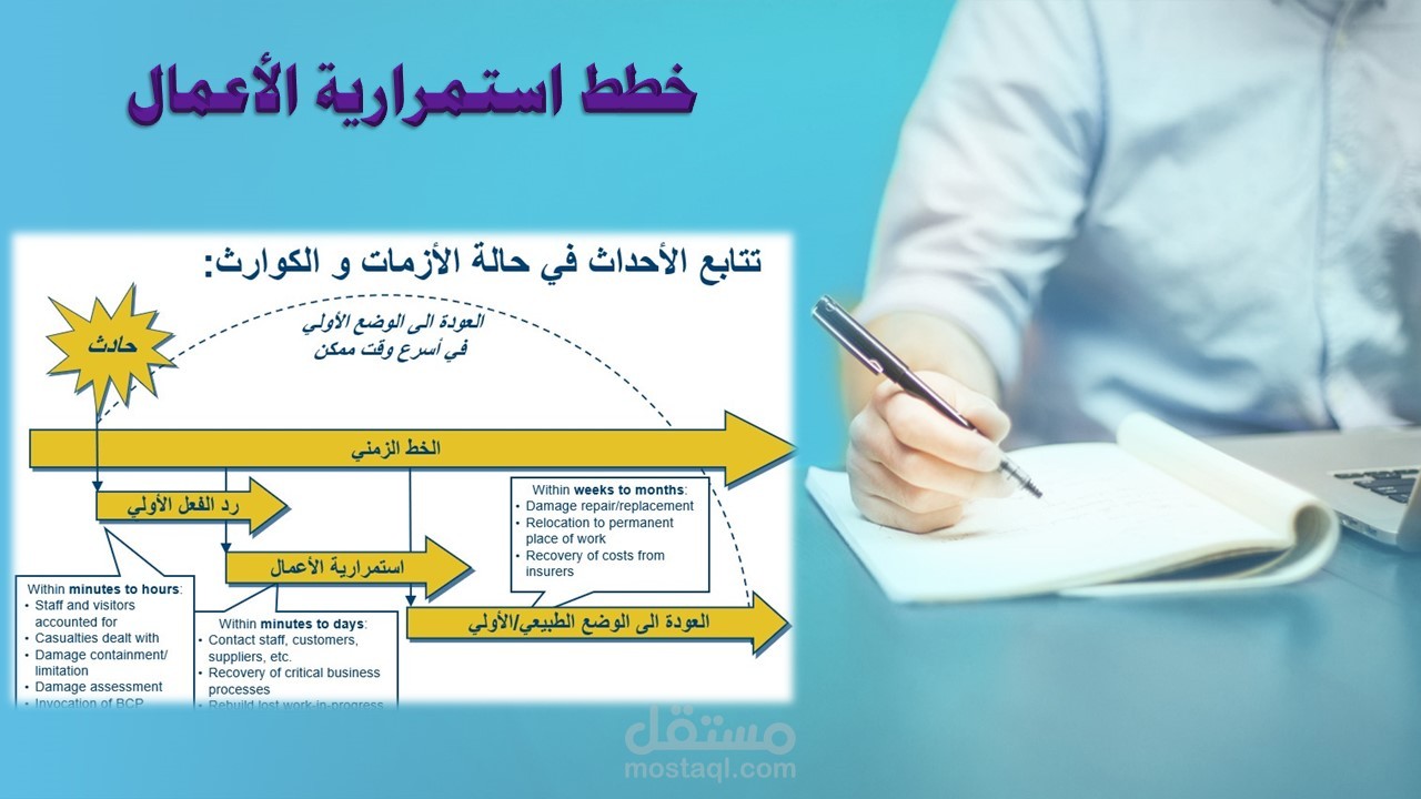 خطة استمرارية الأعمال بما يتوافق مع أيزو 22301