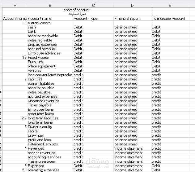 محاسبة وادخال بيانات  chart of account  شجرة الحسابات