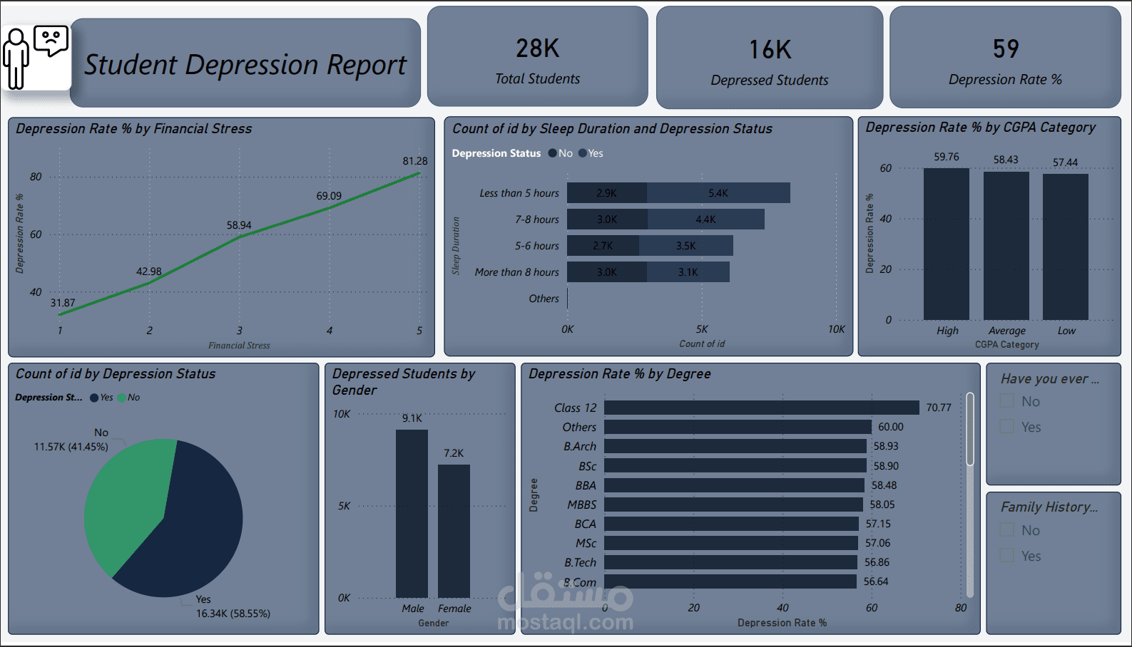 Dashboard about depression