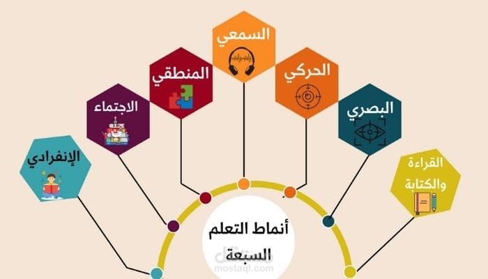 بحث يتحدث عن أنماط التعلم بشكل موجز مع ذكر نمط التعلم الخاص بي كمثال