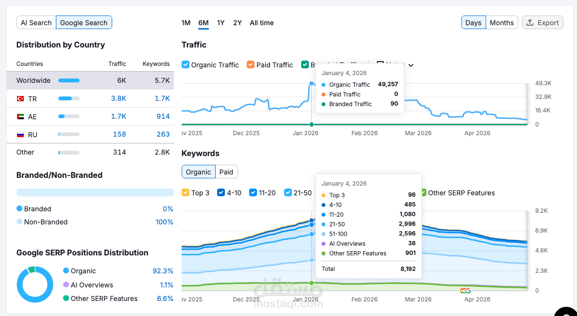 تحسين SEO لموقع عقاري وزيادة الزيارات العضوية