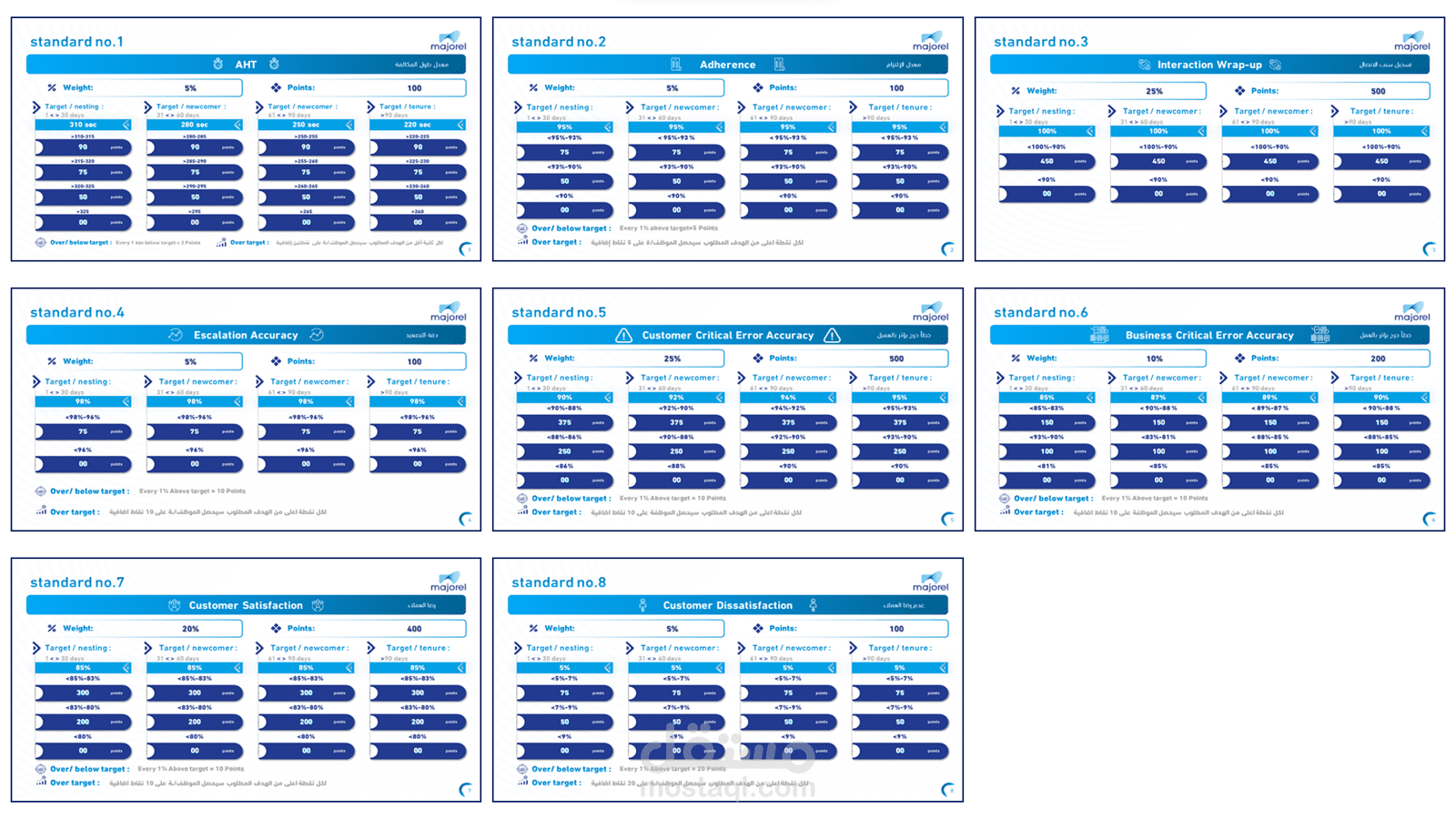 KPI لشركة ماجوريل