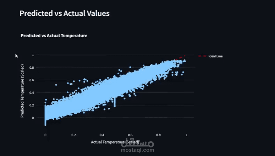 مشروع تحليل بيانات الطقس (Weather Data Analysis)