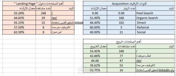 Google Analytics لمعرفة سلوك الزوار على الموقع