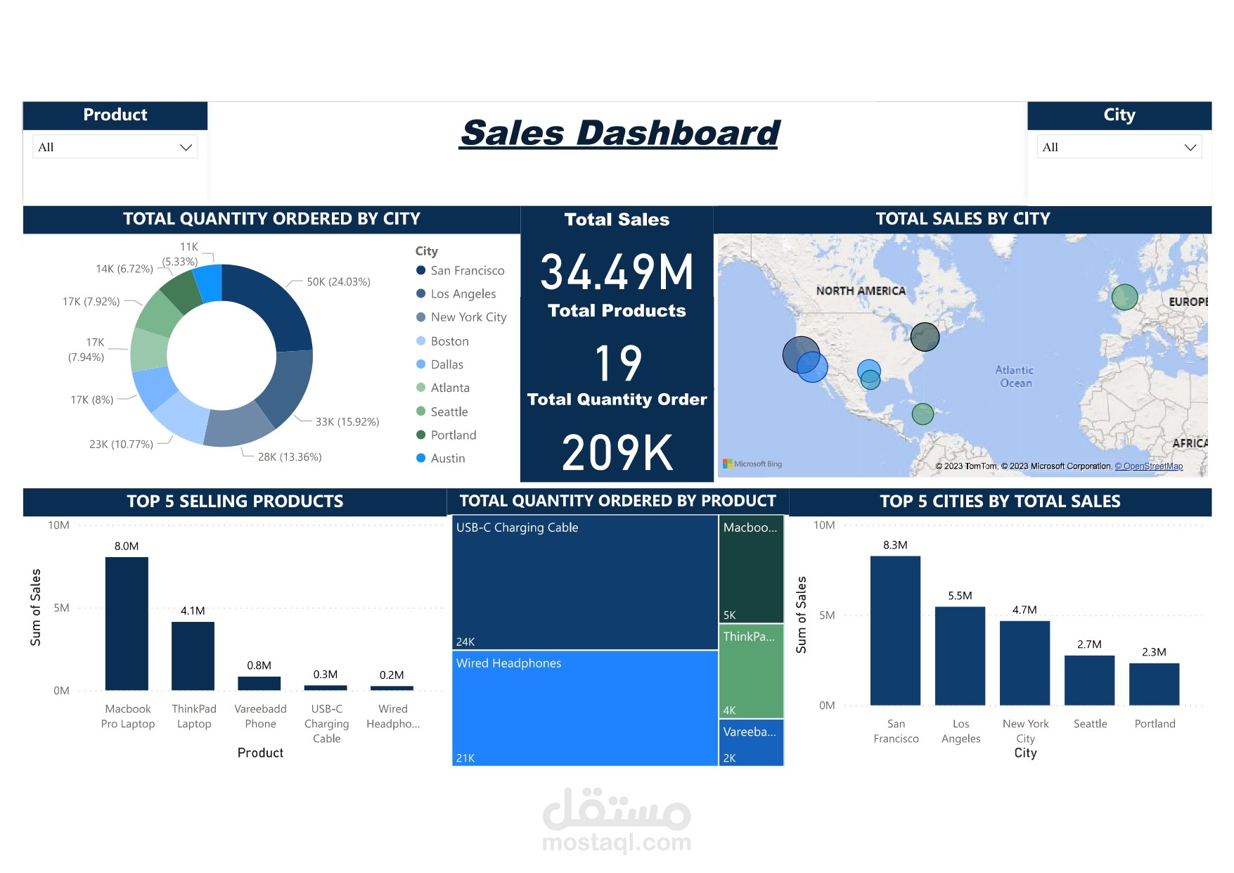 Sales Data Analysis