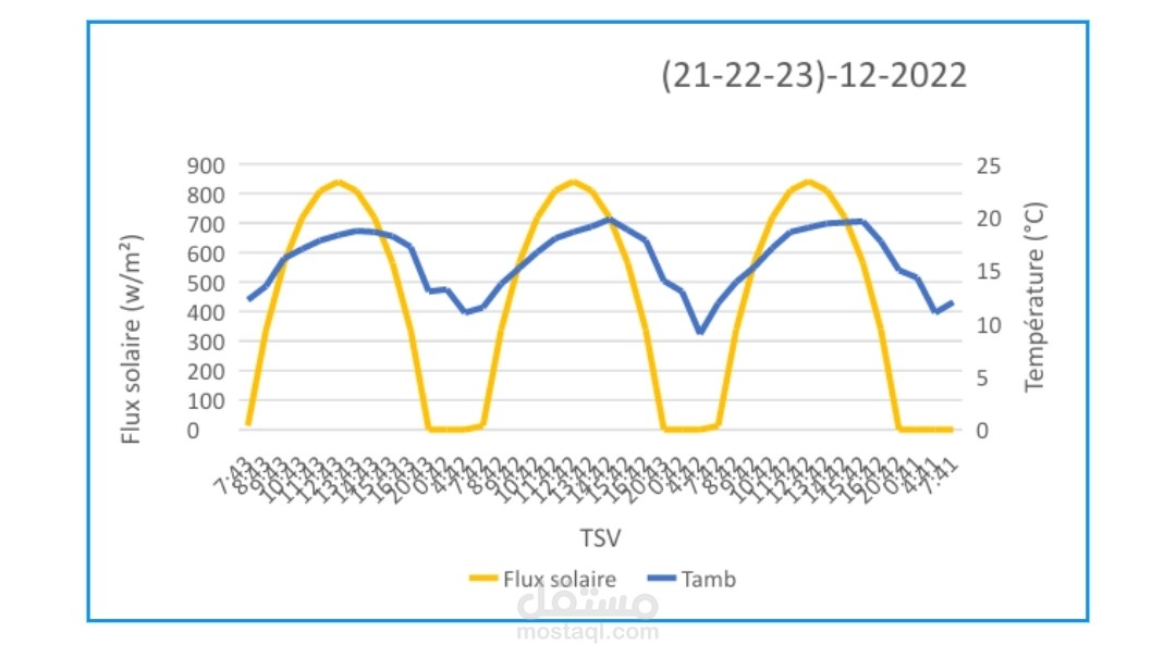 تطور التدفق الشمسي ودرجة الحرارة المحيطة كدالة للوقت