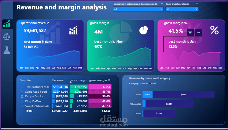 لوحة تحكم تفاعلية لتحليل الإيرادات وهوامش الربح (Revenue & Margin Analysis Dashboard)