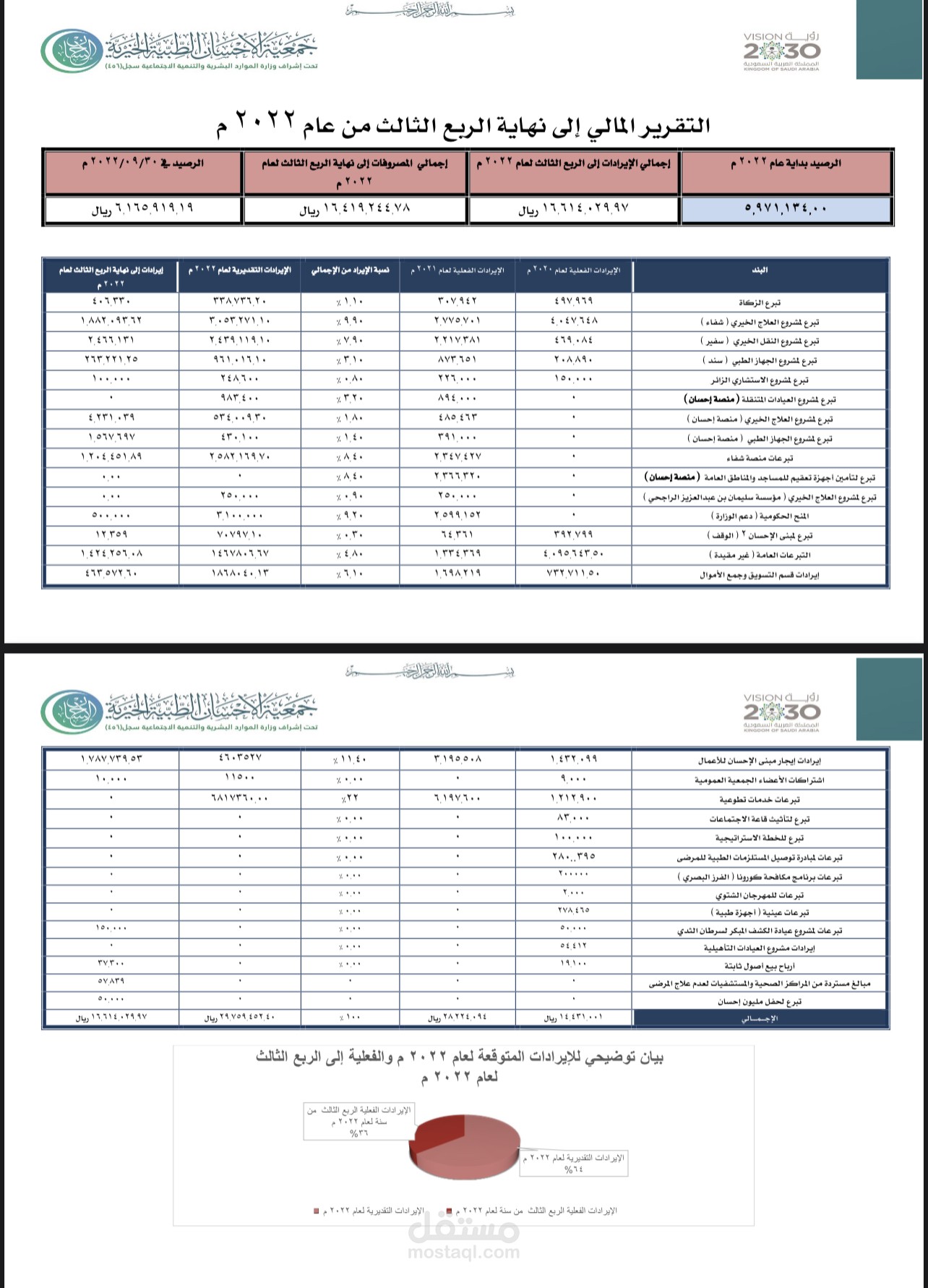 اعداد تقرير مالي ربعي
