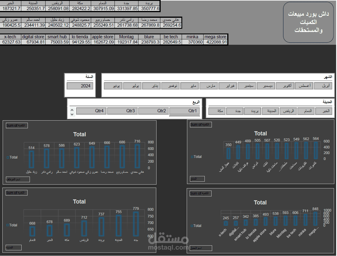 لوحة تحكم تفاعلية لتحليل المبيعات الإقليمية (Sales Dashboard).
