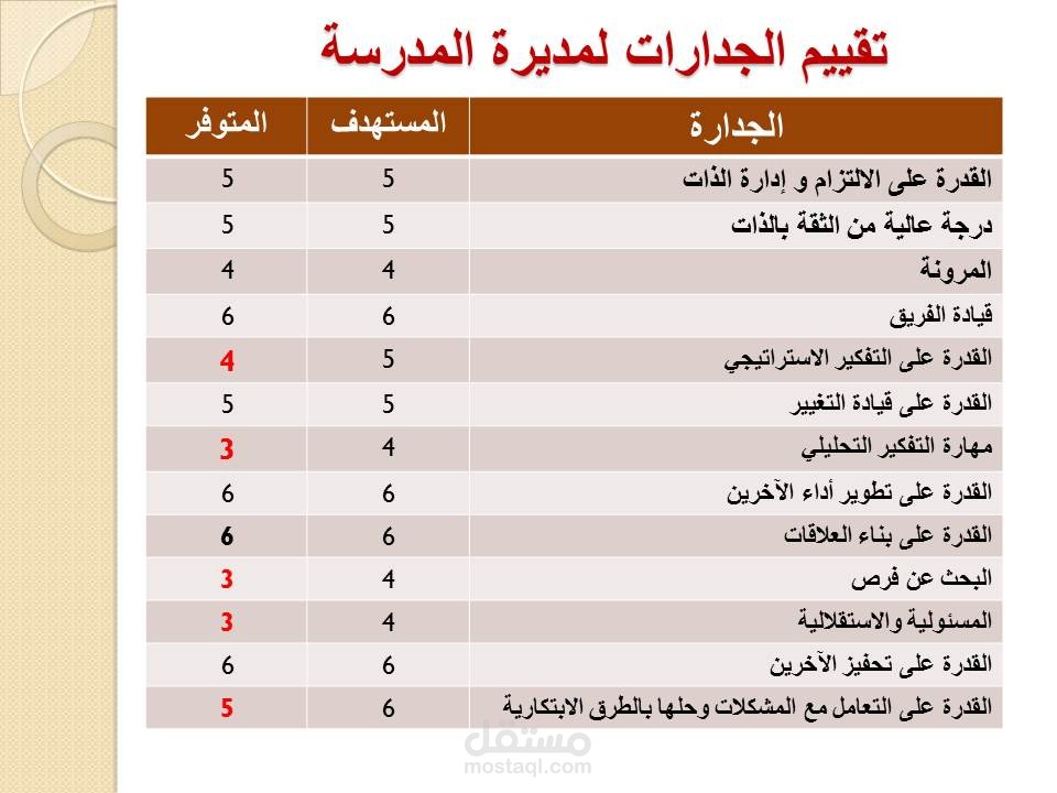تقييم جدارارت لمديرة مدرسة