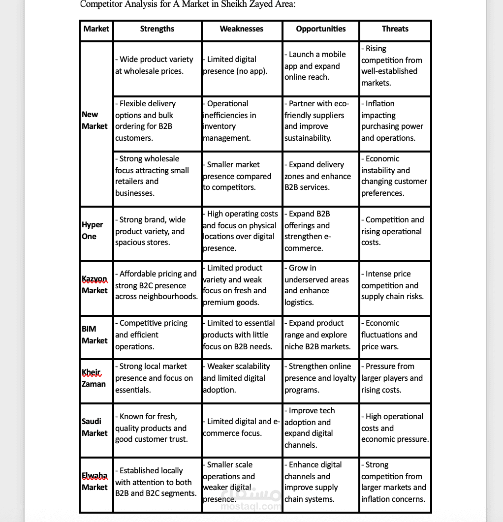 Competitors Analysis