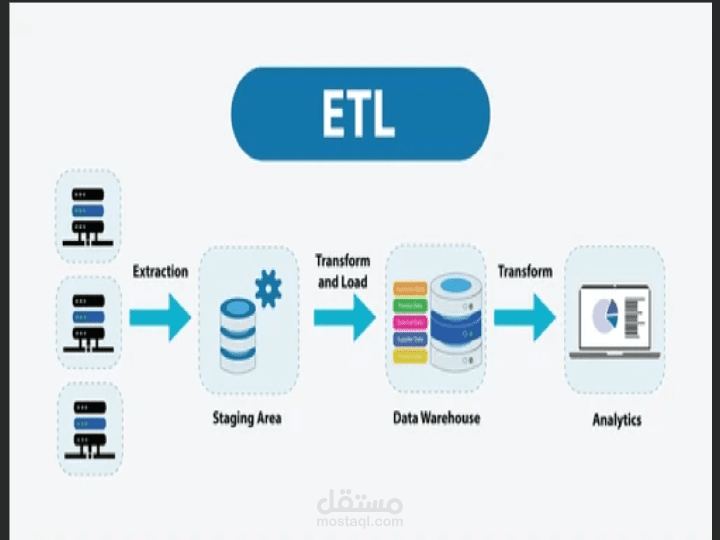 ETL Pipeline use SSIS & DWH