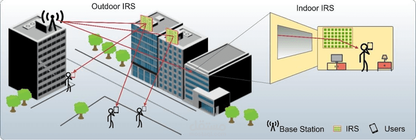 Intelligent Reflecting Surface in Time division Multiple Access systems
