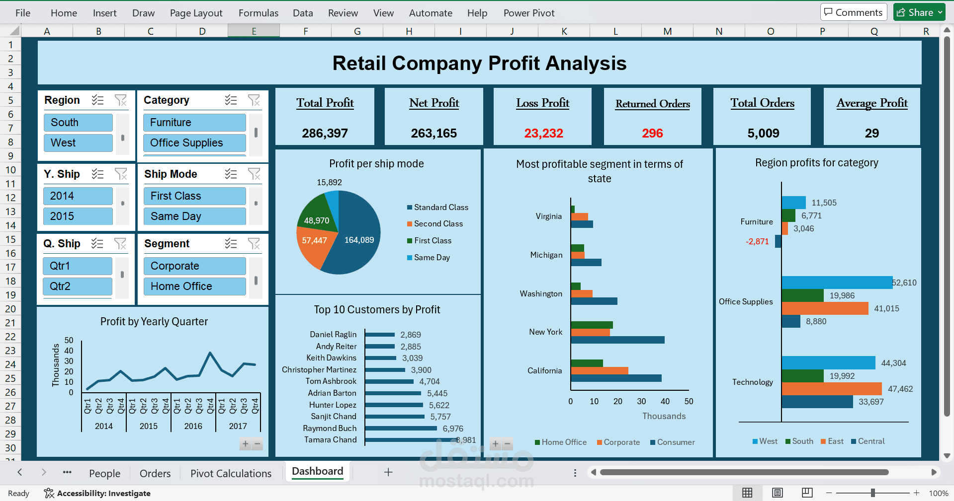 Retail Company Profit Analysis
