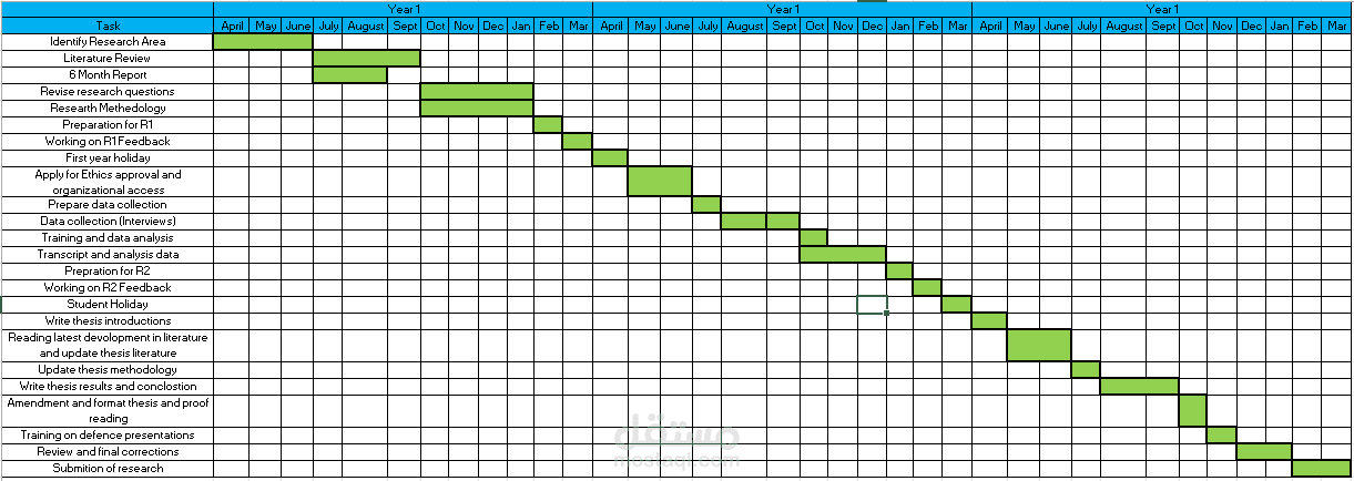 عمل Gantt chart لمشروع دكتوراة في جامعة كامبريدج