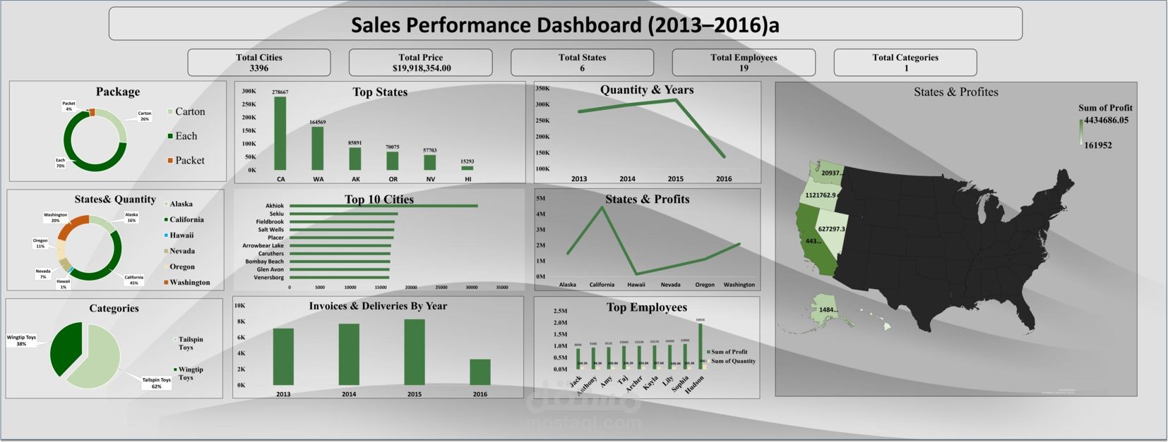 Sales Analsis