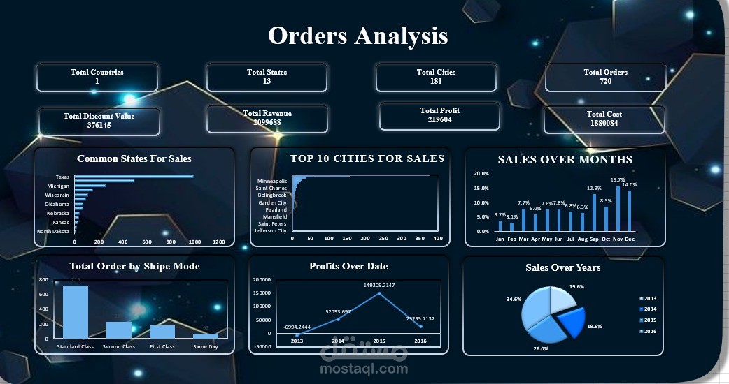 Sales Analysis