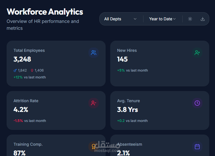 لوحة معلومات أداء الموارد البشرية وتحليلات القوى العاملة | Power BI